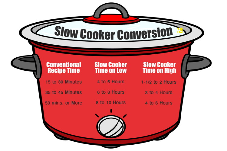 Bilderesultat for conversion to slow cooker times